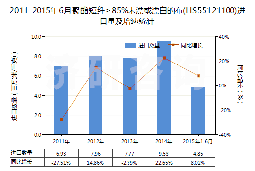 2011-2015年6月聚酯短纖≥85%未漂或漂白的布(HS55121100)進(jìn)口量及增速統(tǒng)計(jì)